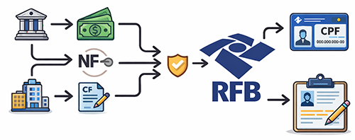Fluxo de fiscalização RFB